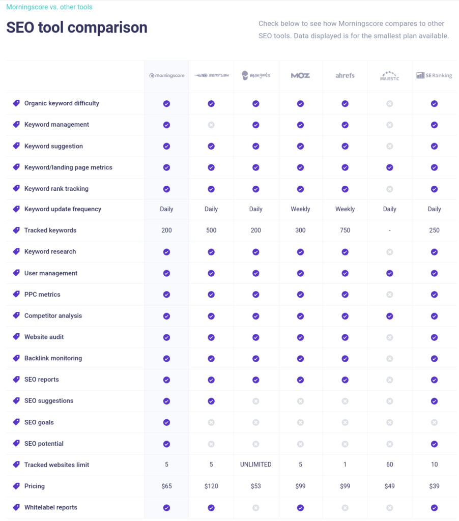 Morningscore comparison